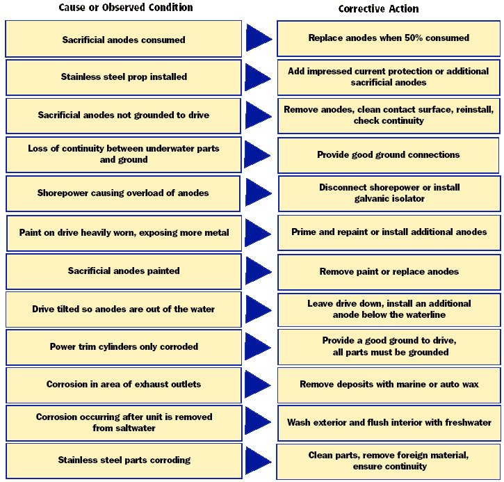 Corrosion Condition Action Chart