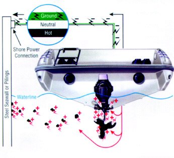 Stray Current Corrosion