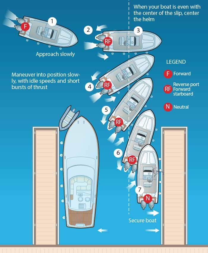Backing twin-ouboard from dock illustration