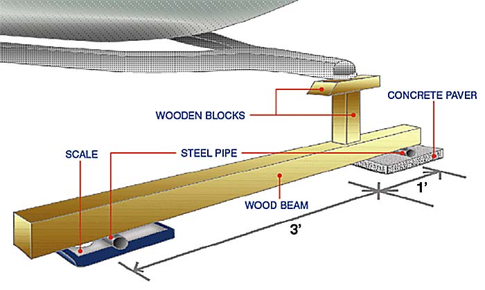 Tongue weight illustration