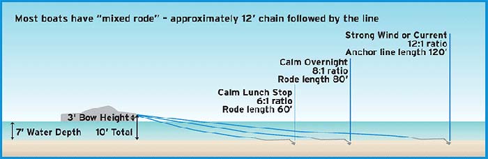 Mixed chain rode illustration