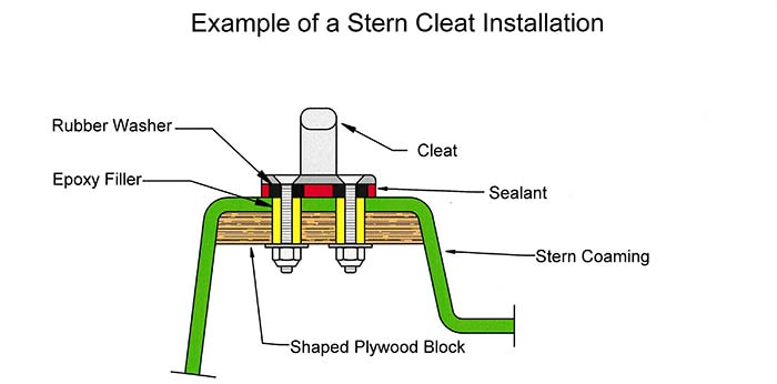 Stern cleat installation illustration