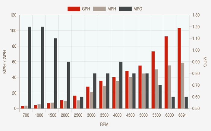 Sea Ray SLX 400 graph
