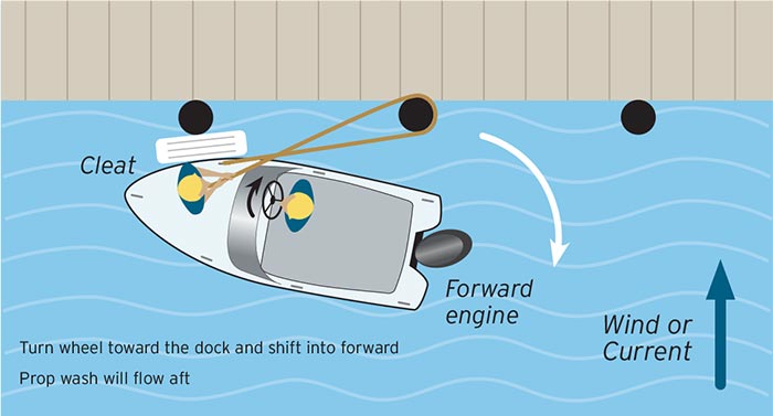 Springing off dock stern first illustration