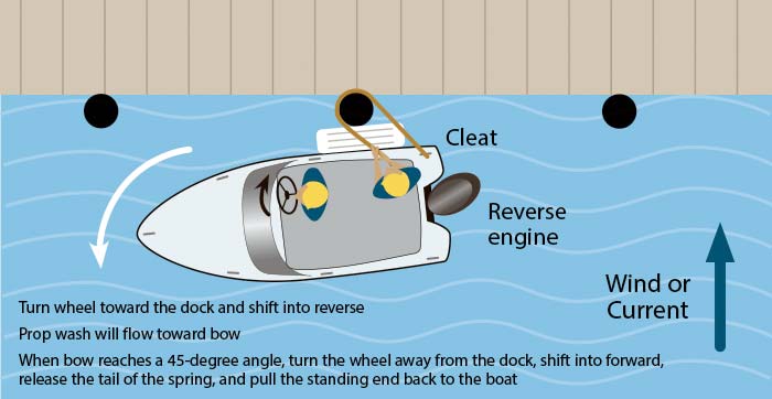 Springing off the dock bow first using docklines illustration