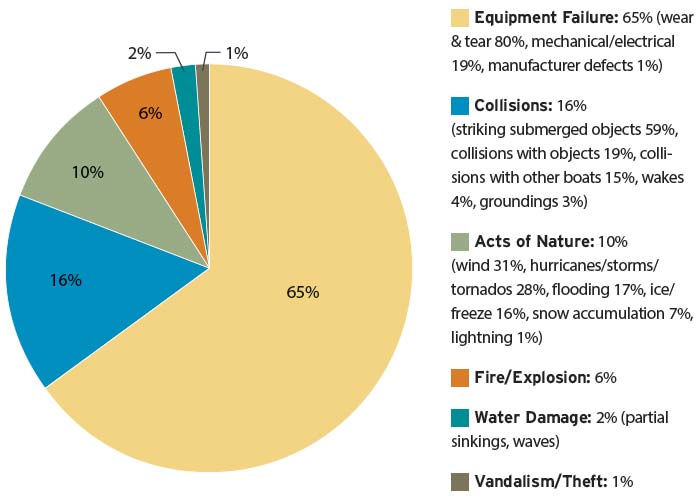 Boat sinking by cause pie chart