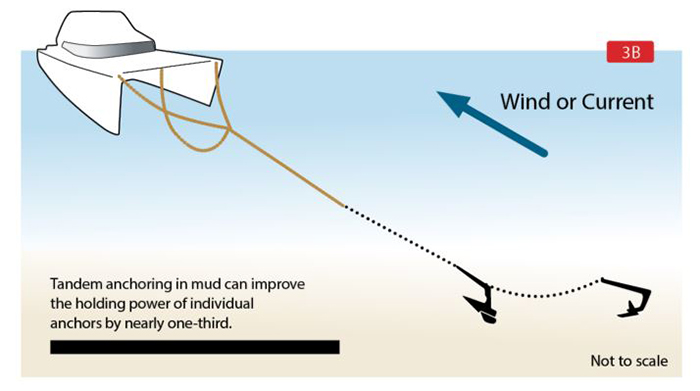 Illustration displaying how tandem anchoring in mud can improve the holding power of individual ­anchors by nearly one-third.