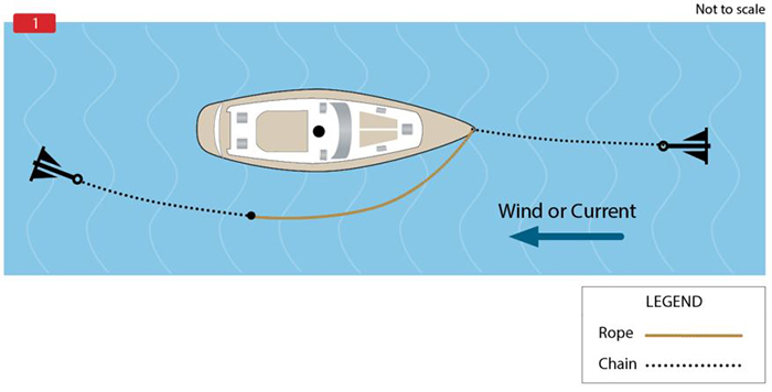 Illustration displaying how with a Bahamian moor, when the current reverses, the bow turns, and the up-current anchor takes the load. 