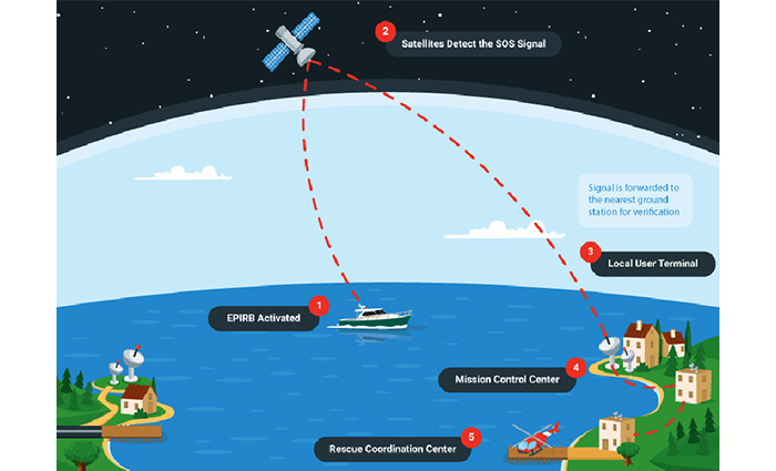Colored diagram showing rescue sequence of events using a beacon.