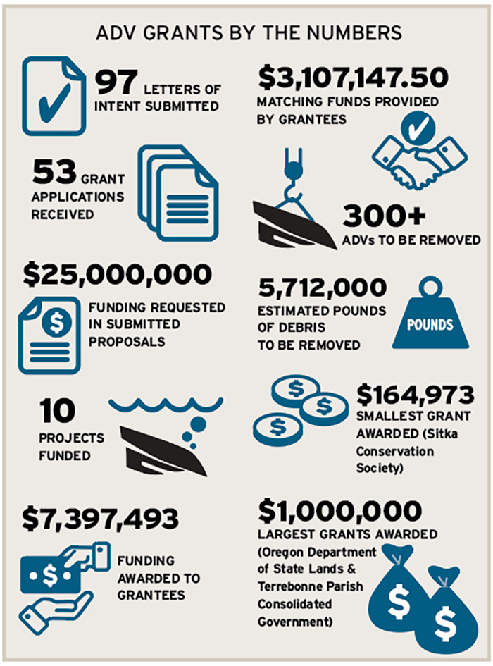 Black and blue infographic displaying various ADV grants by the numbers.