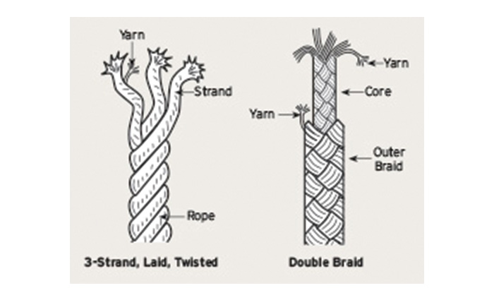Illustration demonstrating the construction of three strand and double braid ropes.