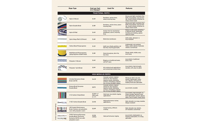Chart demonstrating various rope types, costs, use and features.