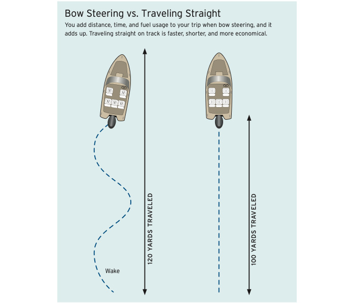 Infographic showing two boats  — one bow steering and the other traveling straight.