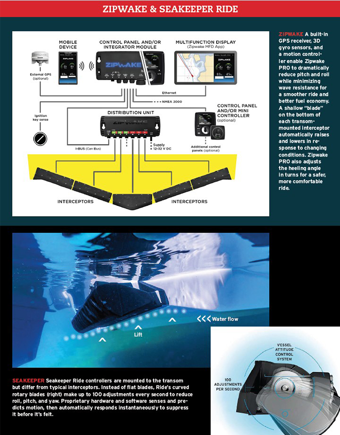Two illustrations and an image showcasing a Zipwake and Seakeeper Ride.