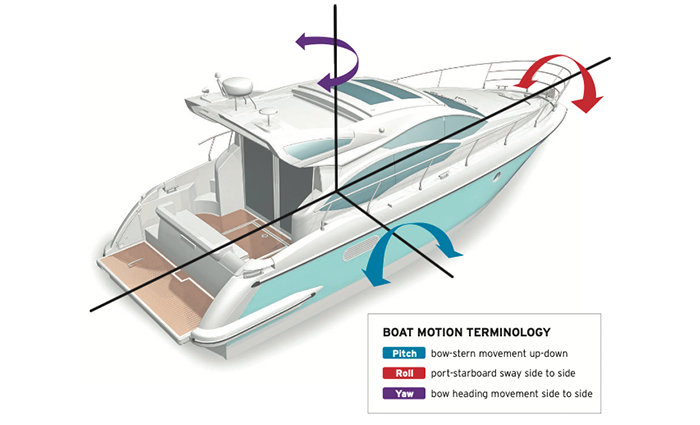 Illustration of a vessel demonstrating pitch, roll and yaw boat motion terminology.